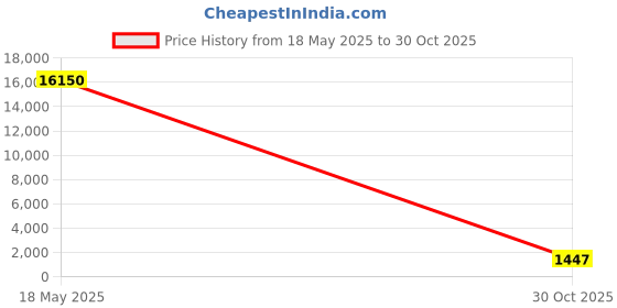 amazon.in TECKNET Wireless Mouse Price History Graph from 18 May 2025 to 30 Oct 2025