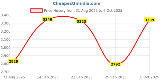 amazon.in TECKNET Wireless Mouse (2.4G & BT5.0/3.0) Silent 4800 DPI Computer USB A & Bluetooth Mouse 6 Buttons, Wide Compatibility - Grey Price History Graph from 31 Aug 2025 to 6 Oct 2025