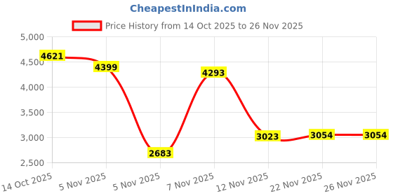 amazon.in TECKNET Wireless Mouse (2.4G & BT5.0/3.0) Silent 4800 DPI Computer USB A & Bluetooth Mouse 6 Buttons, Wide Compatibility - Purple Price History Graph from 14 Oct 2025 to 25 Nov 2025