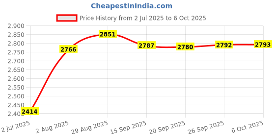 amazon.in TECKNET Wireless Mouse, 2.4G USB Computer Mouse with 6-Level Adjustable 4800 DPI, 30 Months Battery, Ergonomic Grips, 6 Buttons Portable for PC, Chromebook, Mac - Pink Price History Graph from 2 Jul 2025 to 6 Oct 2025