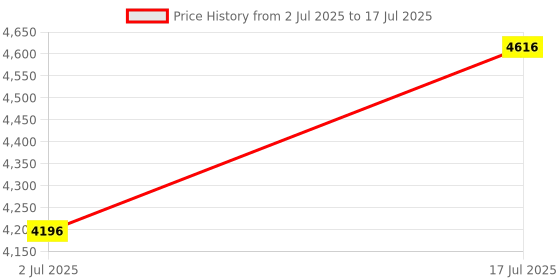 amazon.in TECKNET Wireless Mouse (BT5.0/3.0 & 2.4G) Rechargeable 4800 DPI Silent USB A & Bluetooth Mouse 6 Buttons, Wide Compatibility - Black Price History Graph from 2 Jul 2025 to 17 Jul 2025