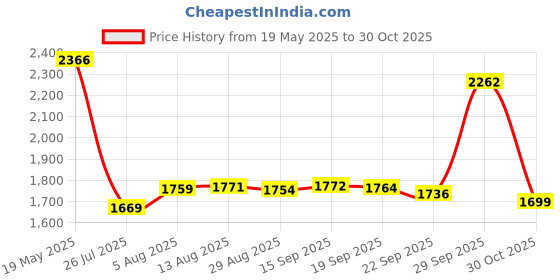 amazon.in TECKNET Wireless Mouse for Laptop, 2.4G Wireless Computer Mouse, 5-Level Adjustable 4800 DPI, Silent Mouse with Receiver & 6 Buttons, 18 Months Battery Life, USB Portable Mouse for Mac, Chromebook Price History Graph from 19 May 2025 to 30 Oct 2025