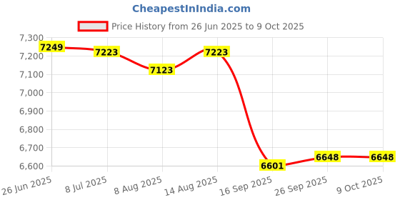 amazon.in Tecmark 3902 Series Universal Pressure Switch 25A without Brass Fitting tecmark Price History Graph from 26 Jun 2025 to 9 Oct 2025