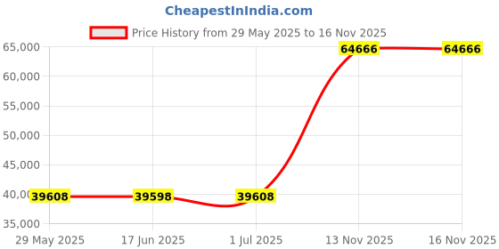 amazon.in Tecmojo 12U Open Frame Network Rack for IT & AV Gear, AV Rack Floor Standing or Wall Mounted,with 2 PCS 1U Rack Shelves & Mounting Hardware,Network Rack for 19" Networking,Audio and Video Device Price History Graph from 29 May 2025 to 16 Nov 2025
