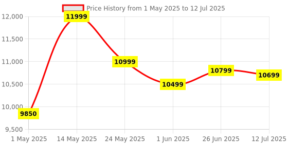 amazon.in TECNICO 20" Full Desktop Set(CORE i3 4thGen/ 8GB/256GB SSD/20 New Monitor+Keyboard+Mouse+CPU+Speakers+WiFi/Windows 10 Pro tecnico Price History Graph from 1 May 2025 to 12 Jul 2025
