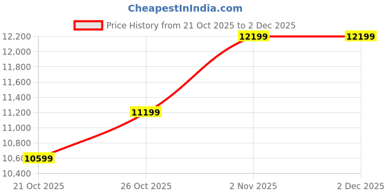 amazon.in TECNICO A1 Desktop CPU, Core i3-4170 3.2GHz, 8 GB DDR3 RAM, 256 SSD, RGB Keyboard Mouse Set, WiFi 6, Bluetooth, Speakers, HDMI Cable (**Only Monitor not Included) can Connect with Your Display. Price History Graph from 21 Oct 2025 to 1 Dec 2025