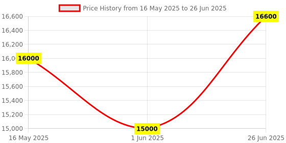 amazon.in TECNICO Business All-in-One Desktop Computer Set, i7 4th Gen, 16GB RAM, 512 SSD, 22-inch HD LED Monitor, Integrated Graphics Card, Keyboard Mouse & Speaker Price History Graph from 16 May 2025 to 26 Jun 2025