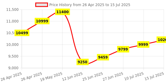 amazon.in TECNICO Desktop Computer Set, Core i5-2400, 8GB RAM, 128GB SSD, 20-inch Monitor, Keyboard, Mouse, Speakers Price History Graph from 26 Apr 2025 to 15 Jul 2025
