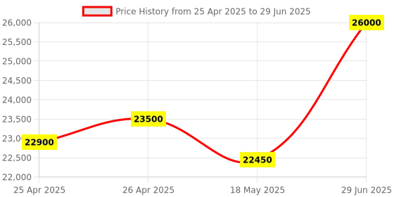 amazon.in TECNICO Desktop Computer Set, Core i5 8th Gen, 16GB RAM, 512GB SSD, GT 730 4GB Graphics, 50.8 cm Monitor, Windows 11 Pro, 20" Monitor, Wireless Keyboard & Mouse, Headphone & Webcam Price History Graph from 25 Apr 2025 to 29 Jun 2025