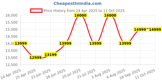 amazon.in TECNICO Desktop Computer Set with 20-inch HD LED Monitor, i5 2400, 16GB RAM, 256GB SSD + 500GB HDD, 2GB Graphics Card, Windows 10, MS Office Price History Graph from 24 Apr 2025 to 11 Oct 2025