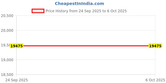 amazon.in TECNICO Desktop Computer with Intel i5 8500, 8GB DDR4 RAM, 256GB SSD, 20-inch Monitor, Keyboard, Mouse, WiFi Dongle Price History Graph from 24 Sep 2025 to 6 Oct 2025