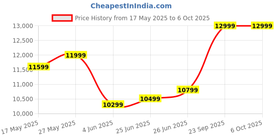 amazon.in TECNICO Full Set Desktop Computer, Core i5-2400, 8 Gb RAM, 128 gb SSD + 500GB HDD, 20-inch Monitor, Keyboard & Mouse,Speaker Price History Graph from 17 May 2025 to 5 Oct 2025