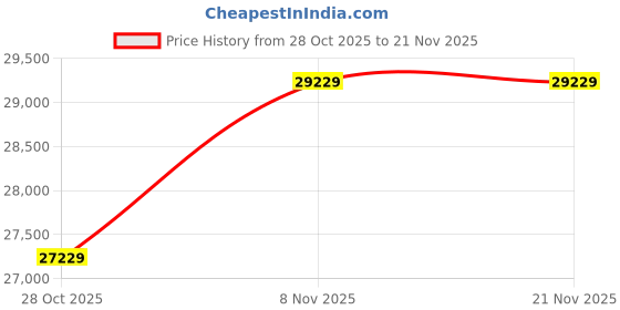 amazon.in TECNICO Gaming Desktop PC Set, Core i3-4570, 16GB DDR3 RAM, 512GB SSD, 2GB Graphics Card, 22-inch IPS Monitor, RGB Keyboard and Mouse 5G WiFi ND Bluetooth Price History Graph from 28 Oct 2025 to 21 Nov 2025