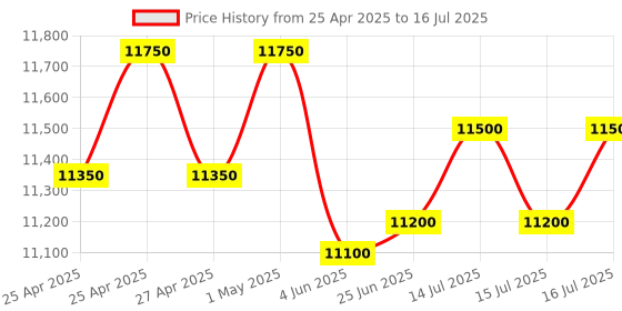 amazon.in TECNICO Hi Performance Desktop Computer, Core i5 Processor, 8GB DDR3 RAM, 128GB SSD, 500GB HDD, 19.5 inch LED Monitor, Keyboard and Mouse, Windows 11, WiFi tecnico Price History Graph from 25 Apr 2025 to 16 Jul 2025
