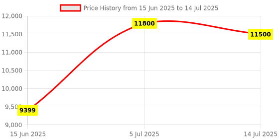 amazon.in TECNICO High Performance Desktop Computer, Core i5 3470, 16 GB RAM, 1 TB HDD + 256 GB SSD, Windows, USB, HDMI, WiFi, 2 Years Warranty Price History Graph from 15 Jun 2025 to 14 Jul 2025