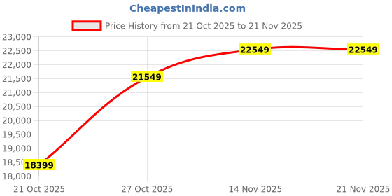 amazon.in TECNICO Victory Desktop CPU Set, Core i7 4470 TE, 16 GB DDR3 RAM, 512 GB SSD, RGB Keyboard Mouse Set, WiFi 6, Bluetooth, Speakers, Headphone (Include Monitor 20" Led) Price History Graph from 21 Oct 2025 to 21 Nov 2025