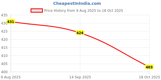 amazon.in Tecnifibre Champion Balls Can Price History Graph from 9 Aug 2025 to 18 Oct 2025