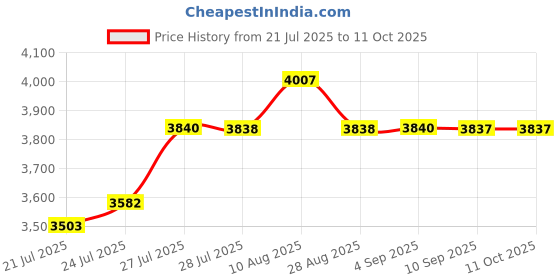 amazon.in tecnifibre Running tecnifibre Price History Graph from 21 Jul 2025 to 11 Oct 2025