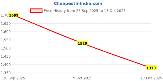 amazon.in Tecno Phantom V Pen for Smartphone, Black tecno Price History Graph from 28 Sep 2025 to 17 Oct 2025