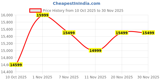 amazon.in TECNO POVA Curve 5G (Magic Silver, 6GB+128GB) Price History Graph from 10 Oct 2025 to 30 Nov 2025