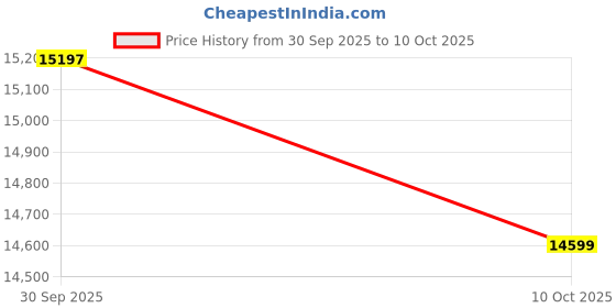 amazon.in TECNO POVA Curve 5G (Neon Cyan, 6GB+128GB) Price History Graph from 30 Sep 2025 to 10 Oct 2025