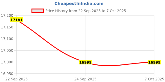 amazon.in TECNO POVA Curve 5G (Neon Cyan, 8GB+128GB) | 144Hz Curve AMOLED | Slimmest 7.45mm Curve with 5500mAh Battery | Segment's 1st AI with Indian Languages |Best AI Call Assistant | 64MP IMX682 Rear Camera Price History Graph from 22 Sep 2025 to 7 Oct 2025