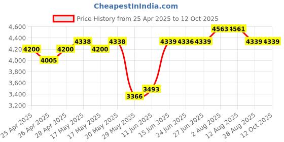 amazon.in Tecnoseal 00820 Trim Plate Anode Zinc Flat Mercury Alpha Price History Graph from 25 Apr 2025 to 12 Oct 2025