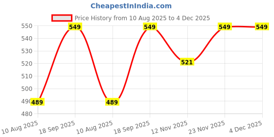 amazon.in TECNOVIQ Clothes Organizer Storage Box for Sarees, Jeans, Shirts, Pants, Sweater with Foldable Steel Frames and Handles, Useful for Wardrobe, Closet, Bins, Fabric Basket, Pack of 2 Price History Graph from 10 Aug 2025 to 4 Dec 2025
