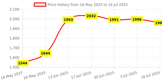 amazon.in Tecohouse Glass Spray Bottle 8oz for Cleaning Product and Esssential Oil, Amber Empty Refillable Sprayer Container with Labels, Funnel, Lids, Graduated Pipettes - Handheld Size tecohouse Price History Graph from 18 May 2025 to 16 Jul 2025