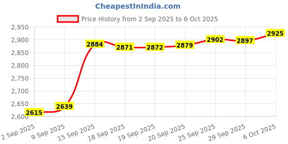 amazon.in Tecohouse Glass Spray Bottles 4 oz, 2 Pack Spray Bottles for Hair Empty Refillable Fine Mist Sprayer with Labels, Funnel, Pipettes Blue tecohouse Price History Graph from 2 Sep 2025 to 6 Oct 2025