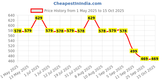 amazon.in TecoKart 22PCS Punch Needle Set - 9 Sizes, Needle Threader, Wooden Handle Embroidery Pen, Floss Winding Board, DIY Sewing Tools tecokart Price History Graph from 1 May 2025 to 14 Oct 2025