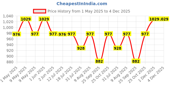 amazon.in tecokart 990Pcs O Ring for Pressure Washer Gun, 20 Sizes Rubber Washer for Faucet, Hose, Automotive, Plumbing and Gas Repair tecokart Price History Graph from 1 May 2025 to 4 Dec 2025
