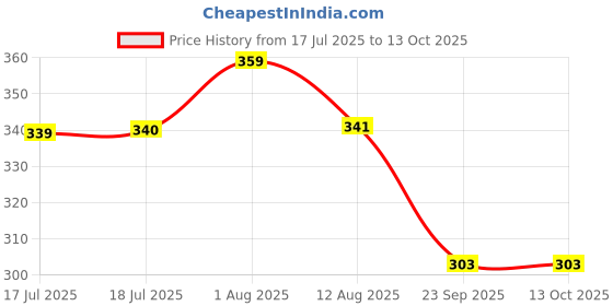 amazon.in TecoKart Charms for Bracelet Making 30PCS Set Price History Graph from 17 Jul 2025 to 13 Oct 2025