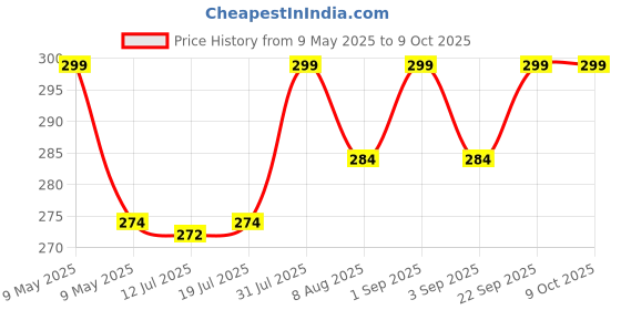 amazon.in tecokart Eyeglass Specs Holder Strap | Anti-slip Spectacle Chain with Stylish Beads | Elegant Specs Chain for Women | Secure & Fashionable Eyewear Accessory tecokart Price History Graph from 9 May 2025 to 9 Oct 2025