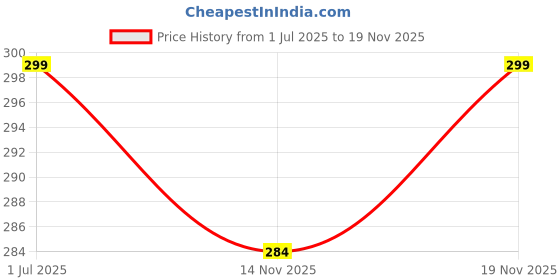 amazon.in tecokart Eyeglass Specs Holder Strap | Anti-slip Spectacle Chain with Stylish Beads | Elegant Specs Chain for Women | Secure & Fashionable Eyewear Accessory tecokart Price History Graph from 1 Jul 2025 to 17 Nov 2025