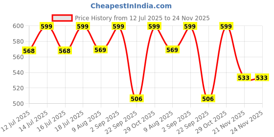 amazon.in tecokart Green Mobile Pouch for Women - Small Sling Phone Bag with Detachable Strap, Stylish Purse for Daily Use and Casual Travel tecokart Price History Graph from 12 Jul 2025 to 24 Nov 2025