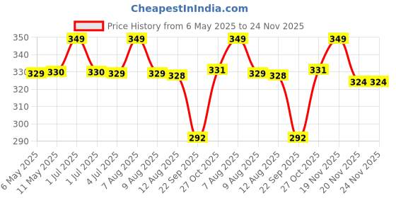 amazon.in tecokart Rose Flower Silicone Mold for Candle, Soap, Jelly, Chocolate, and Resin Crafts – Ideal for DIY Projects and Valentine's Day Gifts tecokart Price History Graph from 6 May 2025 to 23 Nov 2025