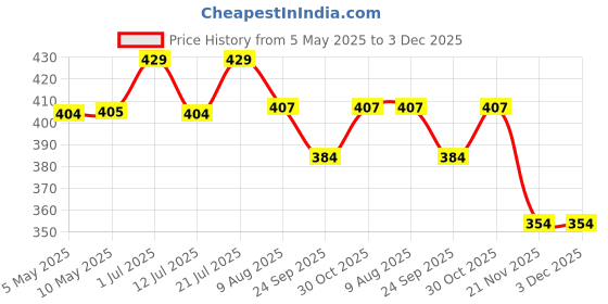 amazon.in tecokart Stylish Women's Scarf – Soft Polyester Satin Square Scarf with Silk Feel, Printed 70x70 cm Bandana for Women tecokart Price History Graph from 5 May 2025 to 3 Dec 2025