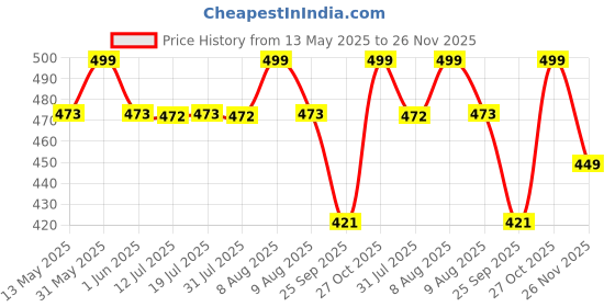 amazon.in tecokart TecoKart® 5Pcs 3D Nail Art Resin Molds Silicone Molds for DIY Nail Charms and Resin Crafts Floral Accessories for Custom Nail Art and Phone Case Decorations tecokart Price History Graph from 13 May 2025 to 26 Nov 2025