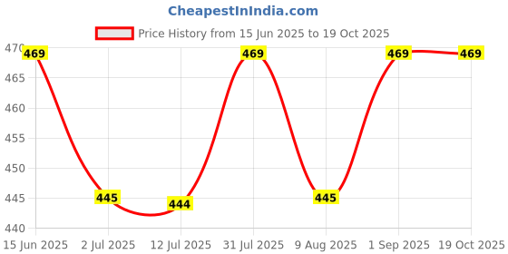 amazon.in TecoKart® 2 Pairs Compression Socks for Women and Men, Stockings for Varicose Veins with Ankle Support Pain Relief Price History Graph from 15 Jun 2025 to 18 Oct 2025