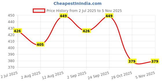 amazon.in tecokart TecoKart® 2Pcs Number Lock Combination Lock - Small Combination Number Lock, Digit Small Combination Lock for Suitcases, Backpacks, Lockers, and Toolboxes (Black+Blue) tecokart Price History Graph from 2 Jul 2025 to 4 Nov 2025