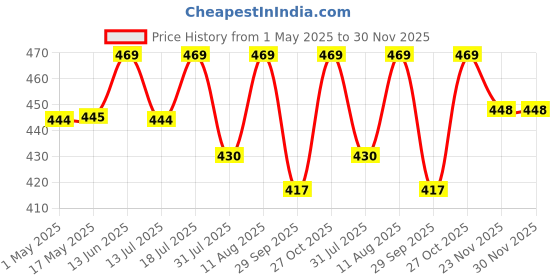 amazon.in TecoKart® 30Pcs Interdental Brush for Teeth, Soft Dental Floss, Teeth Cleaning Tools with Portable Case, for Braces and Dental Devices (15 Brushes + 15 Replacement Brush Heads) Price History Graph from 1 May 2025 to 30 Nov 2025
