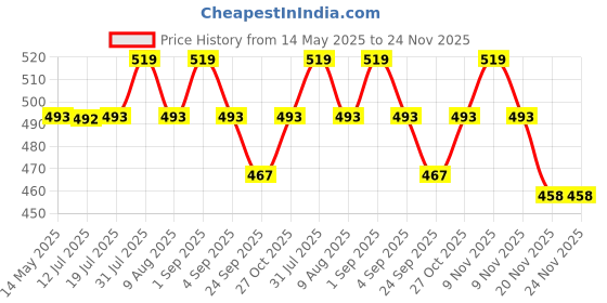amazon.in tecokart TecoKart® 48Pcs Press on Nails for Kids – Cute Cartoon Fake Nails with Jelly Glue, Short Artificial Nail Art Kit for Girls, Reusable & Safe Nail Extensions for Easy DIY Manicure tecokart Price History Graph from 14 May 2025 to 24 Nov 2025
