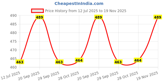 amazon.in TecoKart® 4Pcs Joycon Thumb Grip Caps, Cartoon Analog Stick Grips Button Covers, Silicone Joystick Cover for Enhanced Comfort, Compatible with Nintendo Switch/Switch Lite/OLED Price History Graph from 12 Jul 2025 to 19 Nov 2025