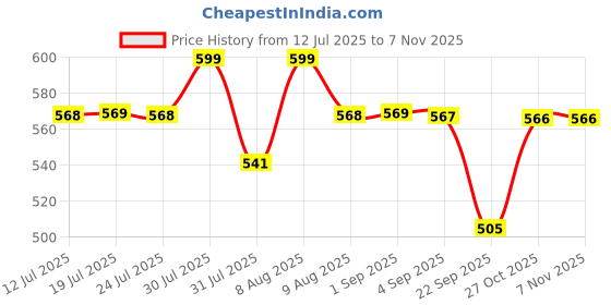 amazon.in tecokart TecoKart® 5Pcs Flower Chocolate Moulds Set Silicone, DIY Fondant Tools for Cake Decorating, Soap Mold for Candle, Jelly, Pudding, and Chocolate Truffles Making tecokart Price History Graph from 12 Jul 2025 to 6 Nov 2025