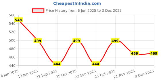 amazon.in TecoKart® 6 Rolls Towel Grip for Badminton Racket – Anti-Slip Cotton Badminton Grip Tape, 6 Vibrant Colors for Badminton & Tennis Racquets Price History Graph from 6 Jun 2025 to 2 Dec 2025