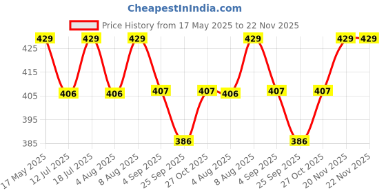 amazon.in TecoKart® 60Pcs Fishing Rolling Ball Bearing Barrel Swivel with Safety Snap,Fishing Hooks & Swivels Set Corrosion Resistant Fish Catching Tools & Accessories, 5 Size Price History Graph from 17 May 2025 to 22 Nov 2025
