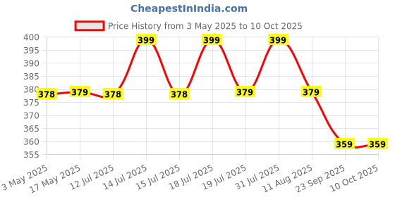 amazon.in TecoKart® 6Pcs Reusable Drinking Straws - Clear PE Replacement Straws with Cleaner Brush Compatible with Stanley Cup (40oz/30oz) Price History Graph from 3 May 2025 to 9 Oct 2025