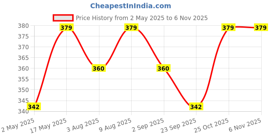 amazon.in tecokart TecoKart® 7 Sheets Star Nail Stickers for Nail Art - Self-Adhesive Nail Art Stickers with Galaxy Stars Design, Nail Stickers for Nail Art for DIY Manicure, Nails Sticker Decals for Unique Nail Design tecokart Price History Graph from 2 May 2025 to 3 Nov 2025