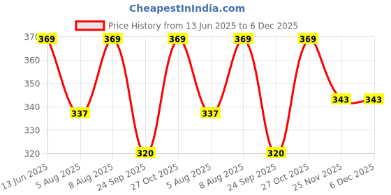 amazon.in TecoKart® 8Pcs Dupatta Clips for Brides, Chunni Clips with Safety Pins, 10 Teeth Strong Grip Hair Extensions Clip for Bridal Veils and Hair Styling (Black and Gold) Price History Graph from 13 Jun 2025 to 5 Dec 2025